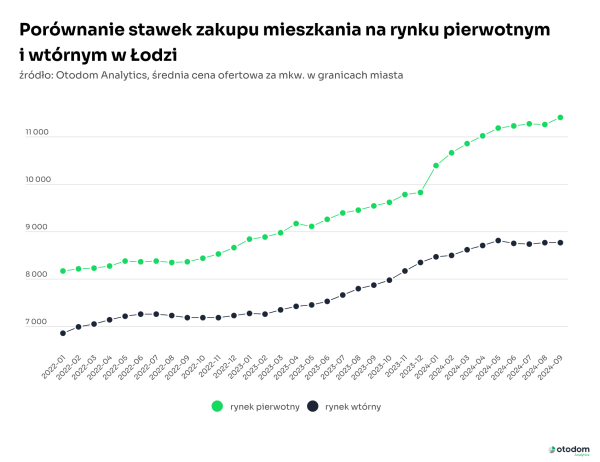 Łódź – ceny mieszkań na rynku pierwotnym i wtórnym