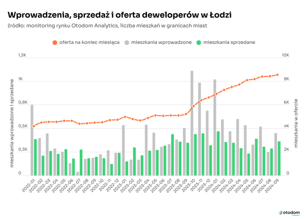 Łódź – mieszkania w ofercie, sprzedane i wprowadzone