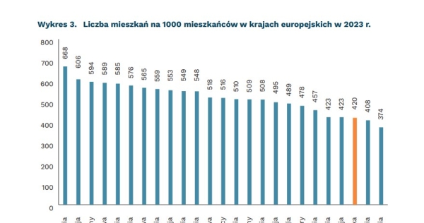 Polska wciąż w ogonie Europy pod względem liczby mieszkań /Polski Instytut Ekonomiczny /