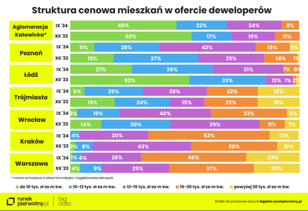 Mieszkania za ponad 20 tys. zł/mkw. rozpychają się w ogłoszeniach - INFBusiness