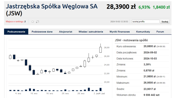 Oto założenia planu naprawczego JSW. Spółka potwierdza wyciek informacji - INFBusiness