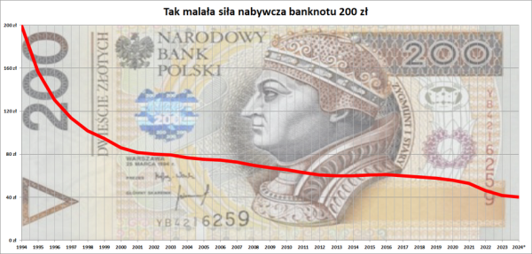 Polska potrzebuje banknotu 1 000 zł. Tylko dobrych władców brak - INFBusiness