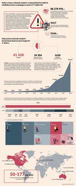 Raport o scamach finansowych - INFBusiness