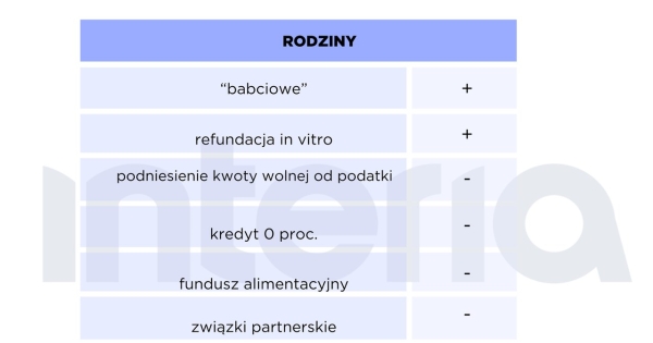 Stan realizacji obietnic wyborczych rządu na rok po wyborach. Rodziny /opracowanie własne /