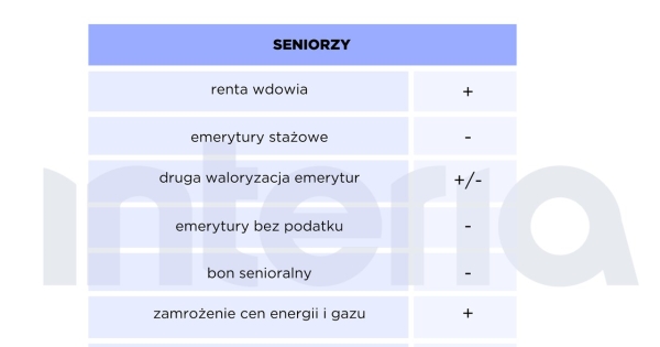 Stan realizacji obietnic wyborczych rządu na rok po wyborach. Seniorzy /opracowanie własne /