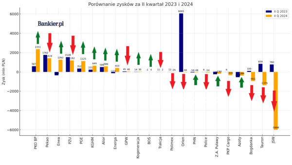 Tragiczny wynik państwowych spółek w drugim kwartale. Zyski przeszły w straty - INFBusiness