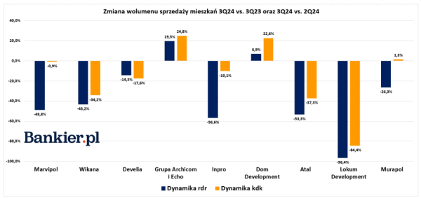 W jednym przypadku to katastrofa. Sprzedaż mieszkań nie przestaje spadać u deweloperów z GPW - INFBusiness