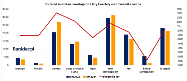 W jednym przypadku to katastrofa. Sprzedaż mieszkań nie przestaje spadać u deweloperów z GPW - INFBusiness