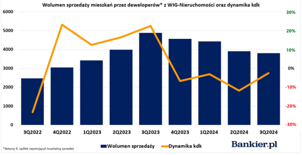 W jednym przypadku to katastrofa. Sprzedaż mieszkań nie przestaje spadać u deweloperów z GPW - INFBusiness