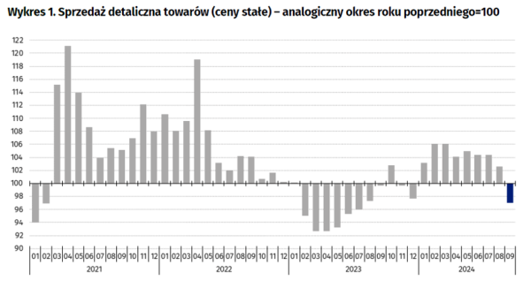 Wrześniowa smuta w handlu. Sprzedaż detaliczna nieoczekiwanie spadła - INFBusiness
