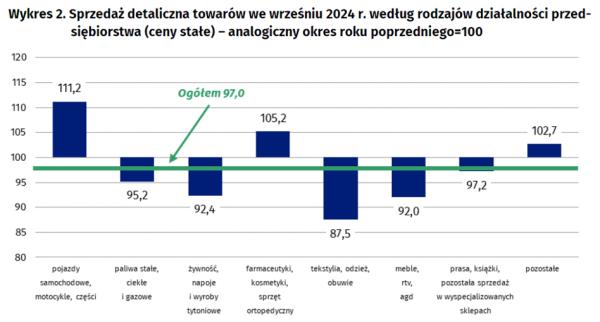 Wrześniowa smuta w handlu. Sprzedaż detaliczna nieoczekiwanie spadła - INFBusiness