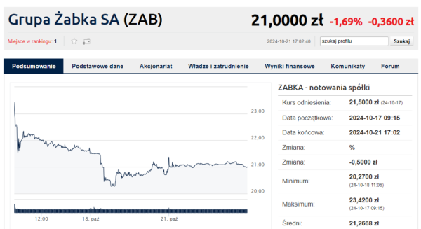 Żabka prawie jak JSW. Do gry wchodzą kontrakty terminowe i gra na spadki - INFBusiness