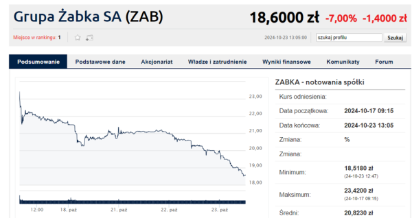 Żabka w mWIG40 już za tydzień? Kurs szuka dna, a straty niektórych to już ponad 20% - INFBusiness