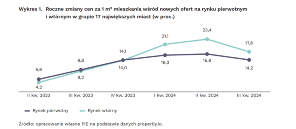 Analitycy mają (względnie) dobre wiadomości dla chcących kupić mieszkanie - INFBusiness