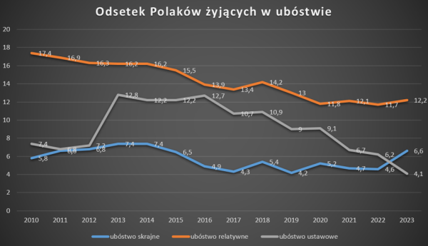 Bieda w Polsce piszczy coraz głośniej. Raport Szlachetnej Paczki - INFBusiness