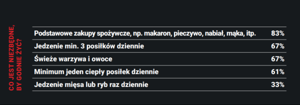 Bieda w Polsce piszczy coraz głośniej. Raport Szlachetnej Paczki - INFBusiness