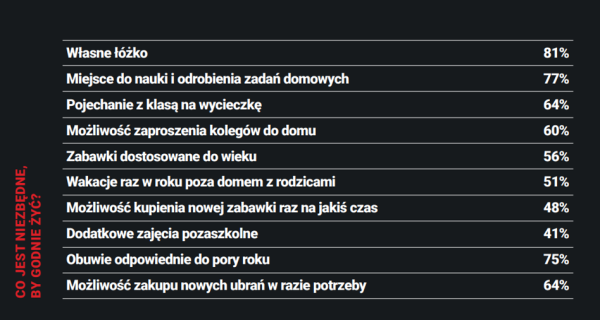 Bieda w Polsce piszczy coraz głośniej. Raport Szlachetnej Paczki - INFBusiness