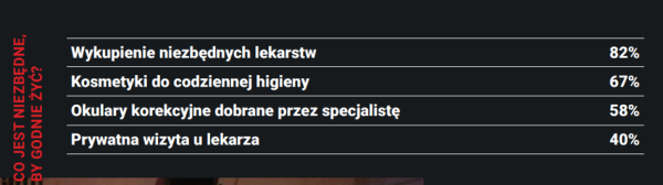 Bieda w Polsce piszczy coraz głośniej. Raport Szlachetnej Paczki - INFBusiness