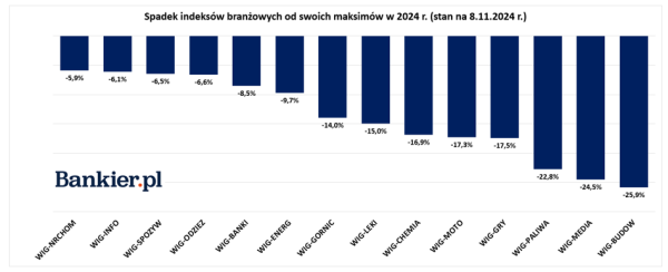 Branżowo na GPW robi się coraz mniej ciekawie. Kilka sektorów wchodzi w obszar bessy - INFBusiness