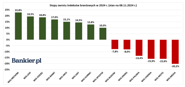 Branżowo na GPW robi się coraz mniej ciekawie. Kilka sektorów wchodzi w obszar bessy - INFBusiness