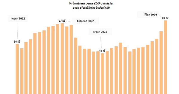 Zmiana cen masła w Czechach. Źródło: denik.cz /