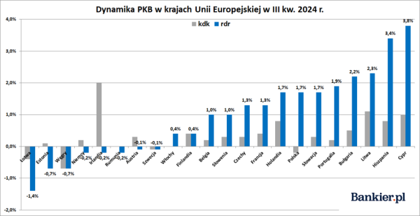 EuroPKB: Polska spadła z piedestału. Trzy kraje Unii w recesji - INFBusiness