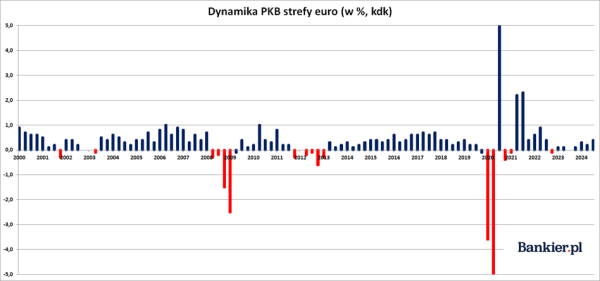 EuroPKB: Polska spadła z piedestału. Trzy kraje Unii w recesji - INFBusiness