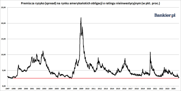 Inwestorzy są „chciwi” jak w roku 1997 i 2007 - INFBusiness