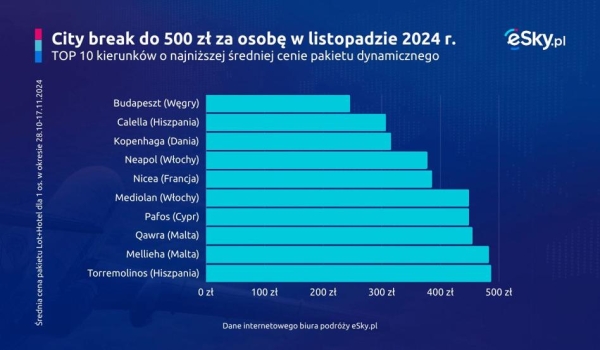 Już nie Włochy. Oto nowe najpopularniejszy kierunek na listopadowy "city break" - INFBusiness