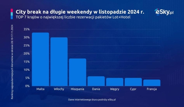 Już nie Włochy. Oto nowe najpopularniejszy kierunek na listopadowy "city break" - INFBusiness