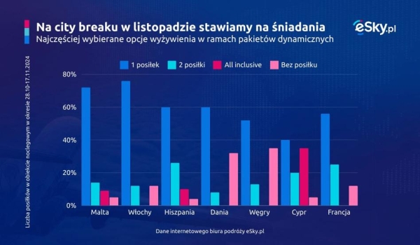 Już nie Włochy. Oto nowe najpopularniejszy kierunek na listopadowy "city break" - INFBusiness