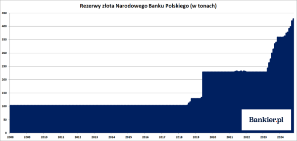 NBP potwierdza październikowe zakupy złota. Polska zbroi się w żółty metal - INFBusiness