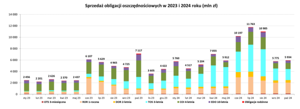 Polacy już tak ochoczo nie oszczędzają w obligacjach. Do rekordu daleko - INFBusiness