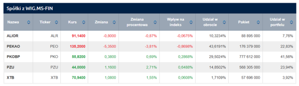 PZU sprzeda akcje Alior Banku bankowi Pekao SA - INFBusiness