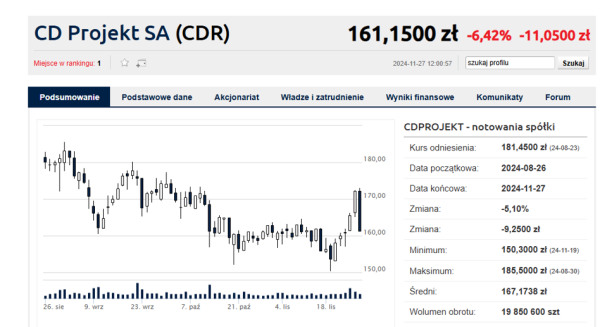 Realizacja zysków na CD Projekt. Co mówią analitycy po wynikach? - INFBusiness