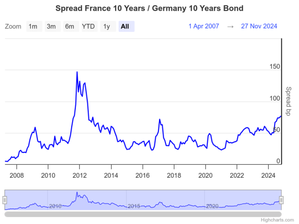 Rynek zaczyna niepokoić się o Francję. Spread najwyższy od 2012 roku - INFBusiness