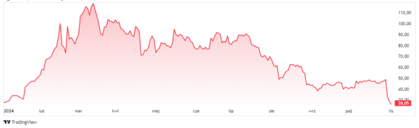 Upadek rynkowej gwiazdy. Krach na akcjach, notowania mogą zniknąć z giełdy - INFBusiness