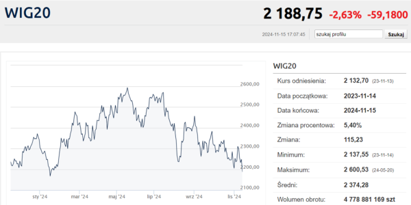 WIG20 najniżej od stycznia. Rzezi na polskich akcjach ciąg dalszy - INFBusiness