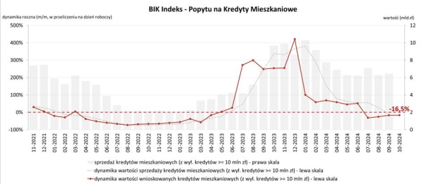 Zapaść w hipotekach trwa i chyba musimy do tego przywyknąć - INFBusiness