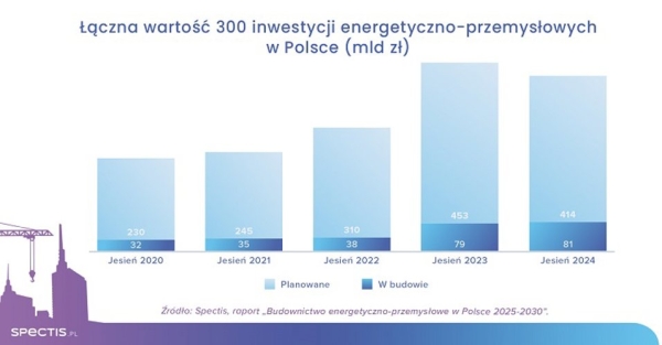 300 największych inwestycji energetyczno-przemysłowych w Polsce wartych niemal 500 mld zł - INFBusiness