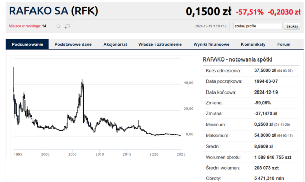 Bankructwo Rafako. Sąd ogłosił upadłość, trwa ewakuacja na akcjach - INFBusiness