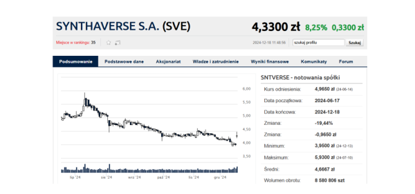 Dawna covidowa gwiazda z największym zamówieniem w historii. Kurs Synthaverse mocno w górę - INFBusiness