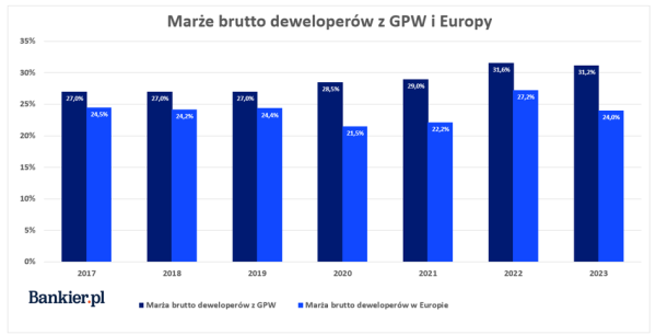 Deweloperzy z Polski biją marżami średnią europejską. Gdzie szukać rentowności firm sprzedających mieszkania? - INFBusiness