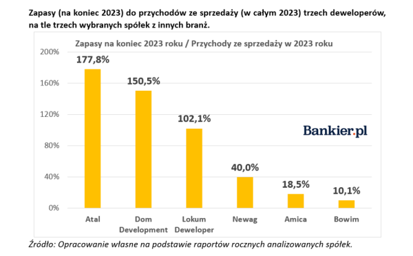 Deweloperzy z Polski biją marżami średnią europejską. Gdzie szukać rentowności firm sprzedających mieszkania? - INFBusiness