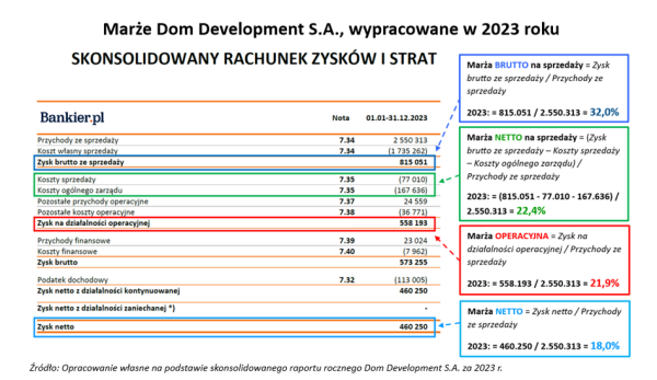 Deweloperzy z Polski biją marżami średnią europejską. Gdzie szukać rentowności firm sprzedających mieszkania? - INFBusiness