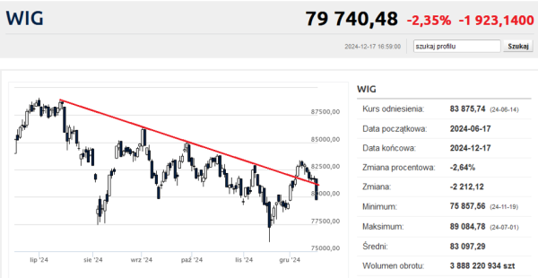 Fatalna sesja na GPW. WIG20 w dół piątą sesję z rzędu - INFBusiness