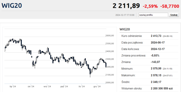 Fatalna sesja na GPW. WIG20 w dół piątą sesję z rzędu - INFBusiness