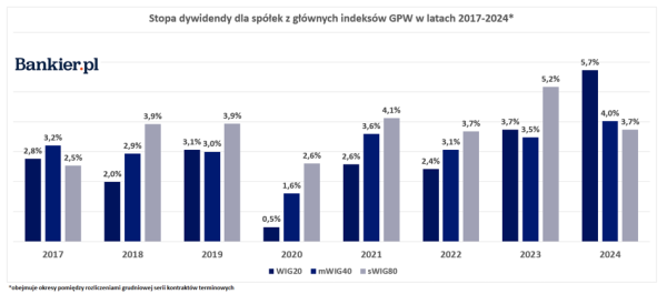 Koniec sezonu po wypłacie z Orlenu. Licznik dywidend zostanie wyzerowany - INFBusiness