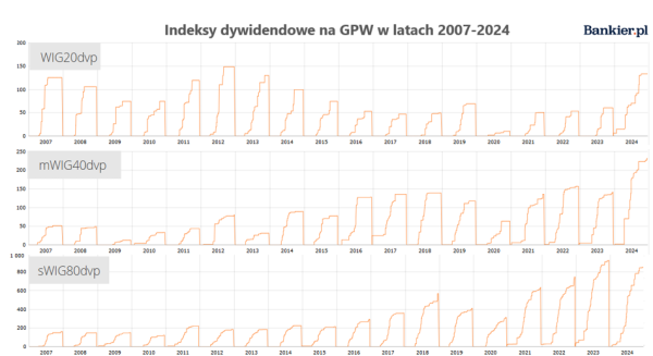 Koniec sezonu po wypłacie z Orlenu. Licznik dywidend zostanie wyzerowany - INFBusiness