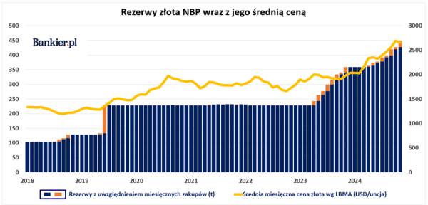 NBP kupował dużo złota w czasie korekty. Worek pełny złota na św. Mikołaja - INFBusiness